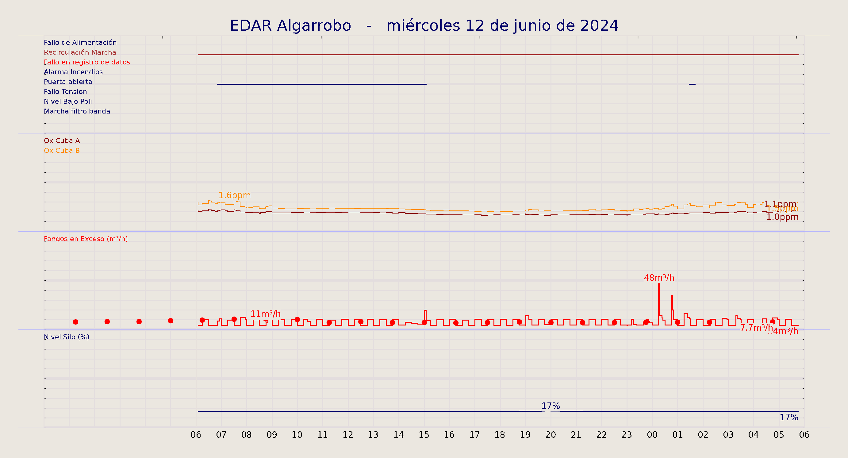 ../../imagenes/vid/2024/EDAR Algarrobo/2024-06-12 EDAR Algarrobo.png